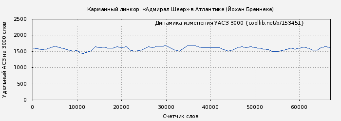 Удельный АСЗ-3000 книги № 153451: Карманный линкор. «Адмирал Шеер» в Атлантике (Йохан Бреннеке)