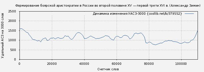 Удельный АСЗ-3000 книги № 379552: Формирование боярской аристократии в России во второй половине XV — первой трети XVI в. (Александр Зимин)
