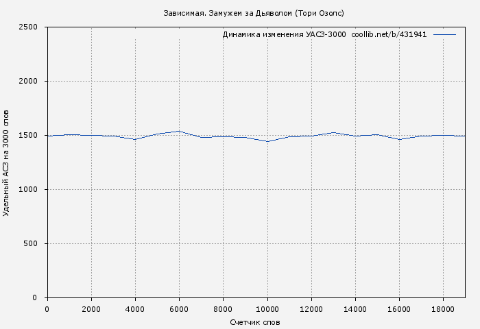 Удельный АСЗ-3000 книги № 431941: Зависимая. Замужем за Дьяволом (Тори Озолс)