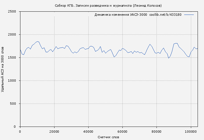 Удельный АСЗ-3000 книги № 433180: Собкор КГБ. Записки разведчика и журналиста (Леонид Колосов)