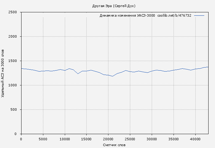 Удельный АСЗ-3000 книги № 476732: Другая Эра (Сергей Дух)