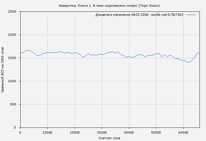 Удельный АСЗ-3000 книги № 507063: Фаворитка. Книга 1. В тени королевских интриг (Тори Озолс)