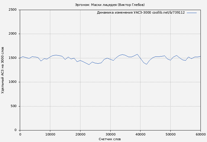 Удельный АСЗ-3000 книги № 739112: Маски лицедея (Виктор Глебов)