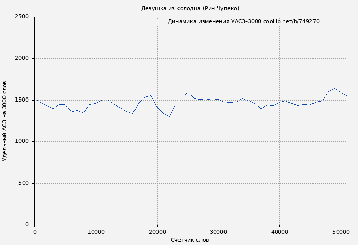 Удельный АСЗ-3000 книги № 749270: Девушка из колодца (Рин Чупеко)