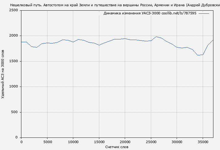 Удельный АСЗ-3000 книги № 787595: Нешелковый путь. Автостопом на край Земли и путешествие на вершины России, Армении и Ирана (Андрей Дубровский)