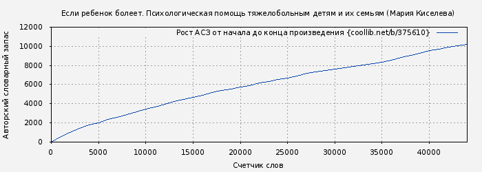 Рост АСЗ книги № 375610: Если ребенок болеет. Психологическая помощь тяжелобольным детям и их семьям (Мария Киселева)