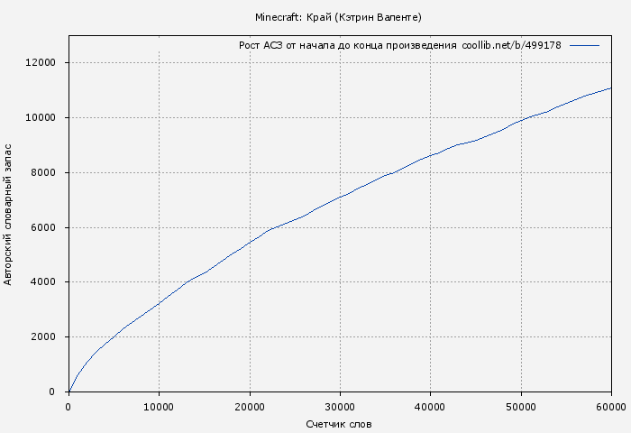 Рост АСЗ книги № 499178: Minecraft: Край (Кэтрин Валенте)