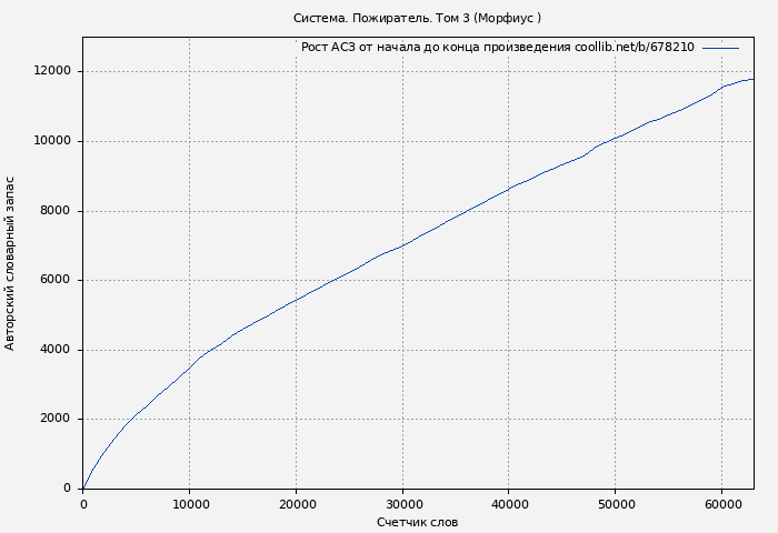 Рост АСЗ книги № 678210: Система. Пожиратель. Том 3 ( Морфиус)