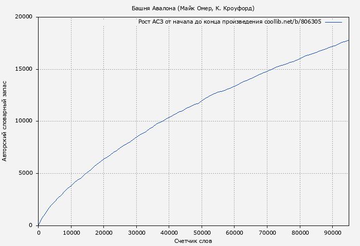 Рост АСЗ книги № 806305: Башня Авалона (Майк Омер)