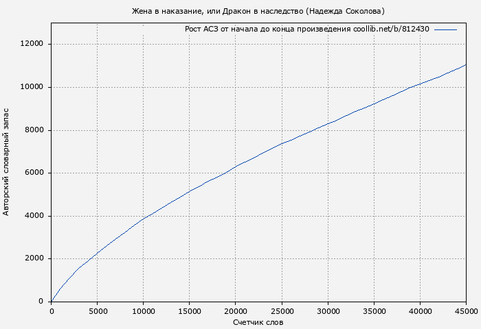 Рост АСЗ книги № 812430: Жена в наказание, или Дракон в наследство (Надежда Соколова)