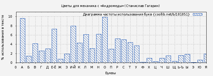 Диаграма использования букв книги № 181851: Цветы для механика с «Андромеды» (Станислав Гагарин)