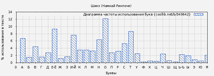 Диаграма использования букв книги № 349642: Шинэ (Намкай Ринпоче)