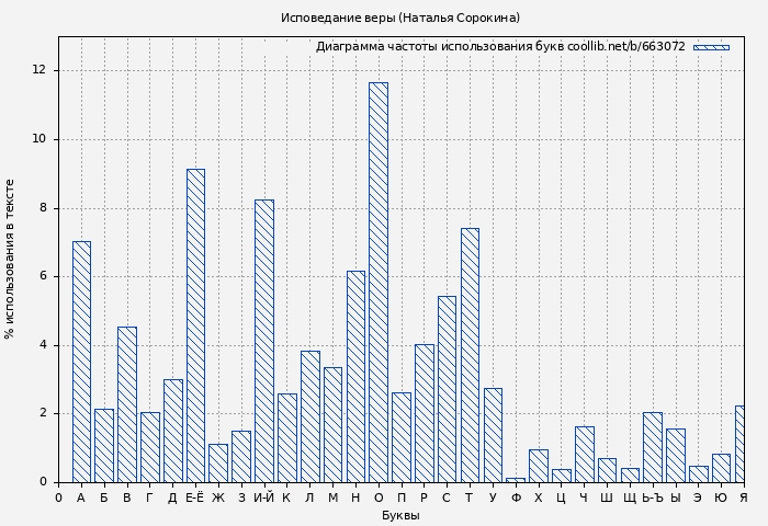 Диаграма использования букв книги № 663072: Исповедание веры (Наталья Сорокина)