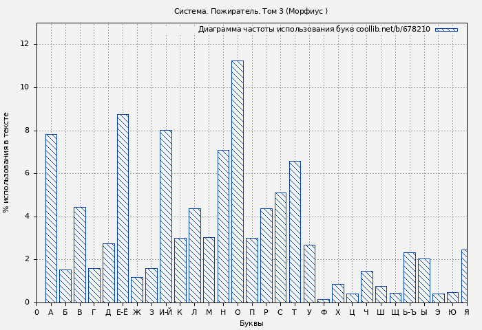 Диаграма использования букв книги № 678210: Система. Пожиратель. Том 3 ( Морфиус)