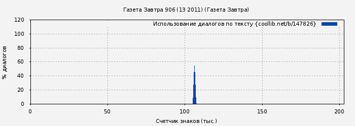 Использование диалогов по тексту книги № 147826: Газета Завтра 906 (13 2011) (Газета Завтра)