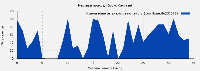 Использование диалогов по тексту книги № 230872: Мертвый приход  (Борис Хантаев)