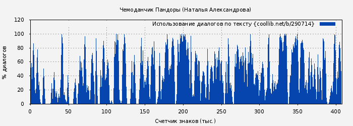 Использование диалогов по тексту книги № 290714: Чемоданчик Пандоры (Наталья Александрова)
