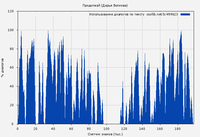 Использование диалогов по тексту книги № 499623: Продолжай (Дарья Волкова)