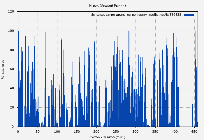 Использование диалогов по тексту книги № 559538: Игрок (Андрей Рымин)