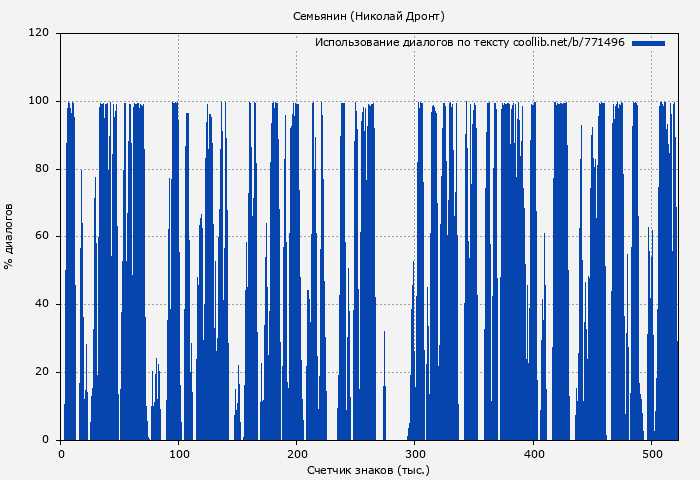 Использование диалогов по тексту книги № 771496: Семьянин (Николай Дронт)