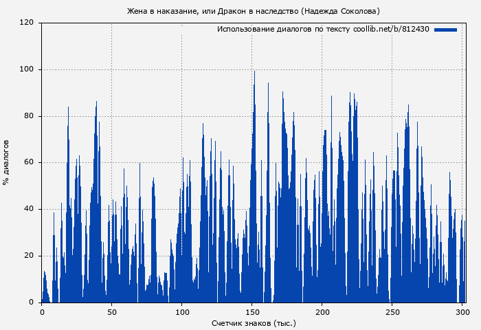 Использование диалогов по тексту книги № 812430: Жена в наказание, или Дракон в наследство (Надежда Соколова)