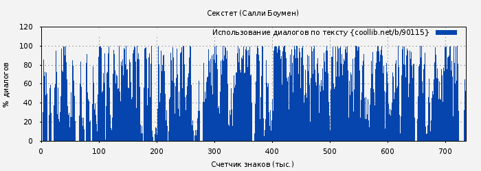 Использование диалогов по тексту книги № 90115: Секстет (Салли Боумен)