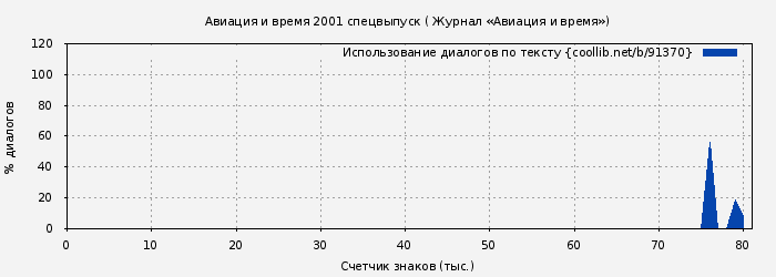 Использование диалогов по тексту книги № 91370: Авиация и время 2001 спецвыпуск ( Журнал «Авиация и время»)