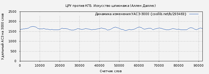 Удельный АСЗ-3000 книги № 293469: ЦРУ против КГБ. Искусство шпионажа (Аллен Даллес)