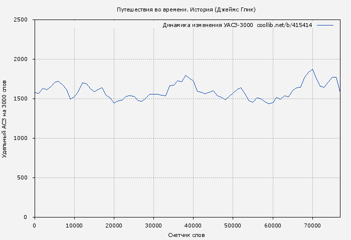 Удельный АСЗ-3000 книги № 415414: Путешествия во времени. История (Джеймс Глик)