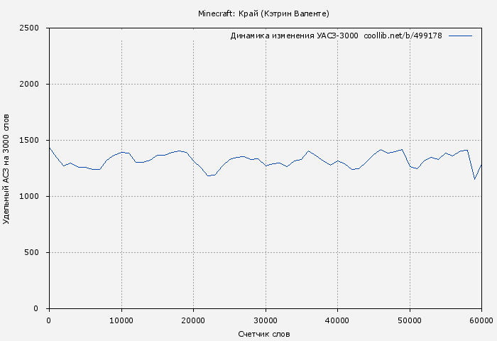 Удельный АСЗ-3000 книги № 499178: Minecraft: Край (Кэтрин Валенте)