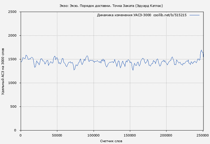 Удельный АСЗ-3000 книги № 515215: Экзо: Экзо. Порядок доставки. Точка Заката (Эдуард Катлас)