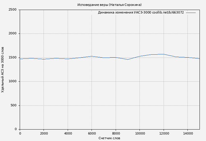 Удельный АСЗ-3000 книги № 663072: Исповедание веры (Наталья Сорокина)