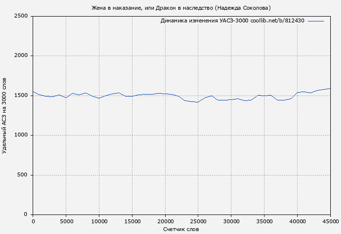 Удельный АСЗ-3000 книги № 812430: Жена в наказание, или Дракон в наследство (Надежда Соколова)