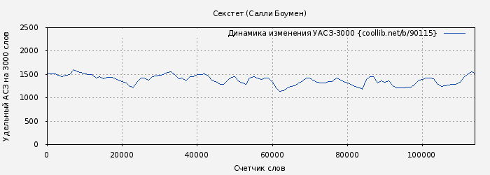 Удельный АСЗ-3000 книги № 90115: Секстет (Салли Боумен)