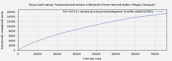 Рост АСЗ книги № 222350: За русский народ! Национальный вопрос в Великой Отечественной войне (Федор Синицын)