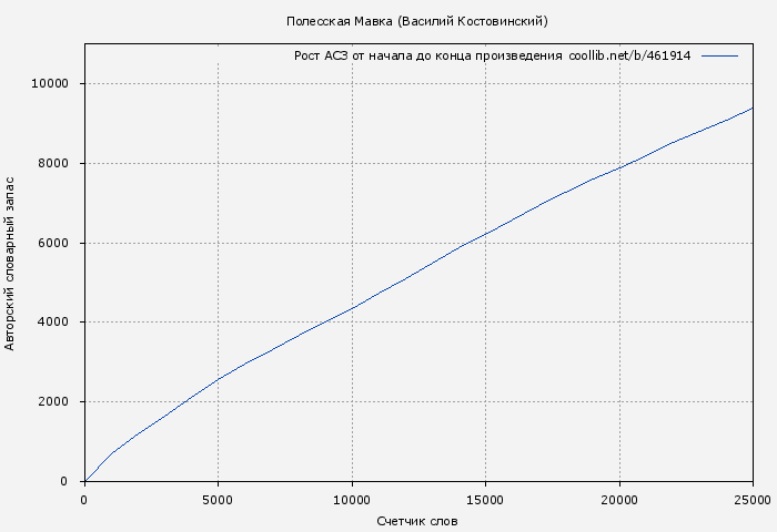 Рост АСЗ книги № 461914: Полесская Мавка (Василий Костовинский)