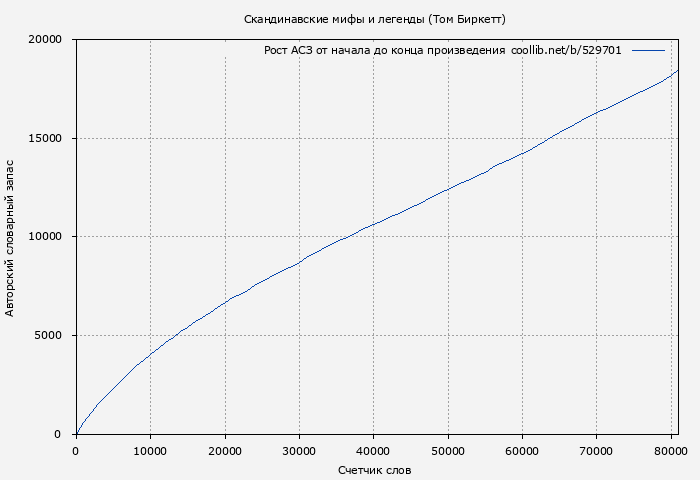 Рост АСЗ книги № 529701: Скандинавские мифы и легенды (Том Биркетт)