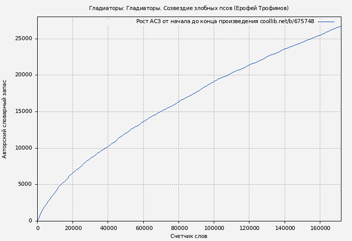 Рост АСЗ книги № 675748: Гладиаторы: Гладиаторы. Созвездие злобных псов (Ерофей Трофимов)