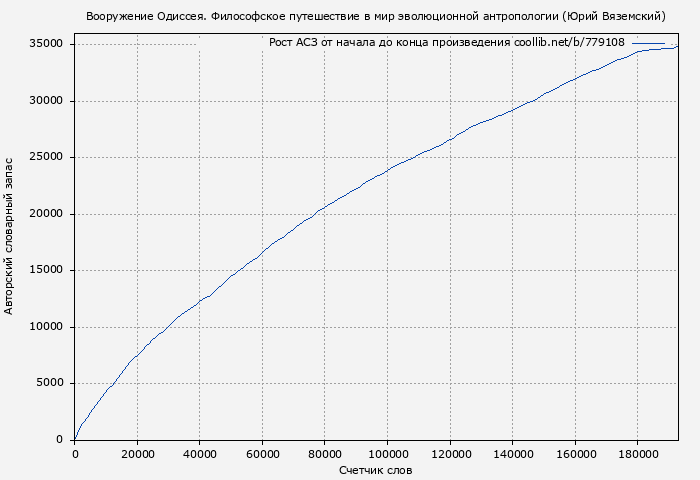 Рост АСЗ книги № 779108: Вооружение Одиссея. Философское путешествие в мир эволюционной антропологии (Юрий Вяземский)