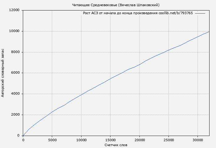 Рост АСЗ книги № 793765: Читающее Средневековье (Вячеслав Шпаковский)