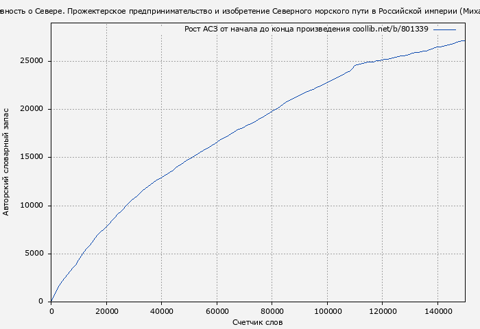 Рост АСЗ книги № 801339: Ревность о Севере. Прожектерское предпринимательство и изобретение Северного морского пути в Российской империи (Михаил Агапов)