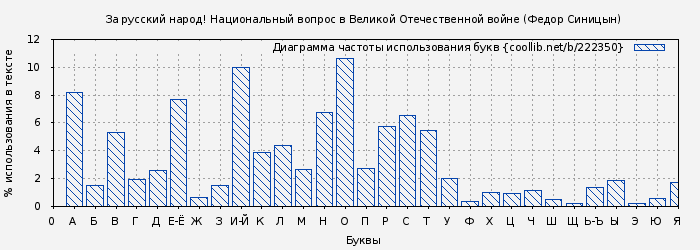 Диаграма использования букв книги № 222350: За русский народ! Национальный вопрос в Великой Отечественной войне (Федор Синицын)