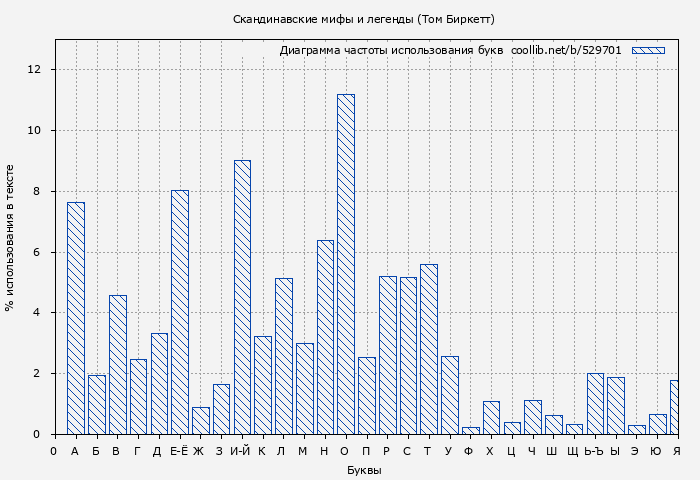 Диаграма использования букв книги № 529701: Скандинавские мифы и легенды (Том Биркетт)
