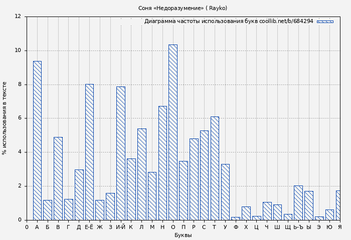 Диаграма использования букв книги № 684294: Соня «Недоразумение» ( Rayko)