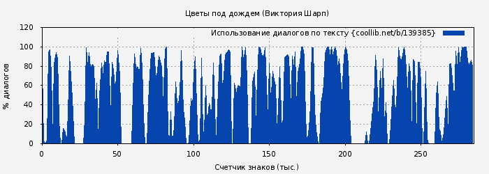 Использование диалогов по тексту книги № 139385: Цветы под дождем (Виктория Шарп)