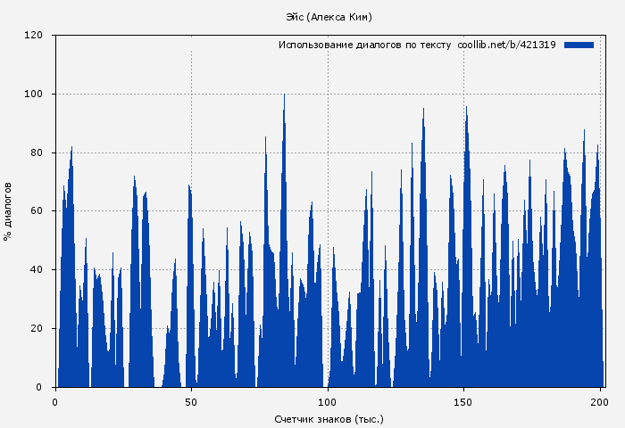 Использование диалогов по тексту книги № 421319: Эйс (Алекса Ким)
