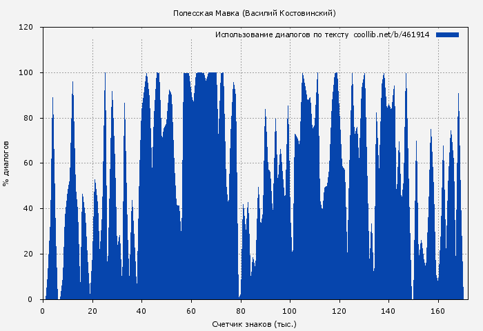 Использование диалогов по тексту книги № 461914: Полесская Мавка (Василий Костовинский)