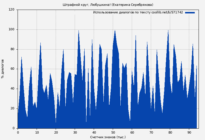 Использование диалогов по тексту книги № 571742: Штрафной круг, Любушкина! (Екатерина Серебрякова)