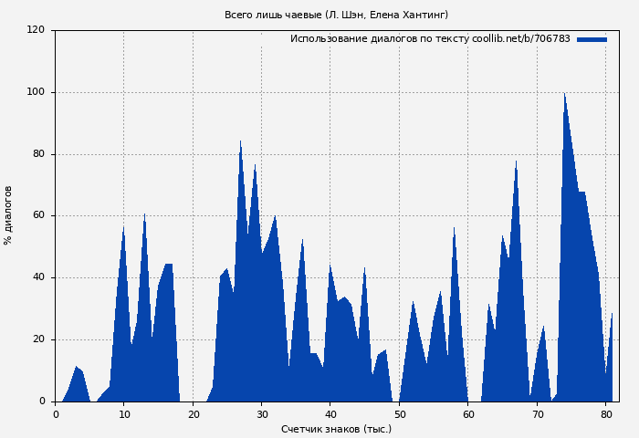 Использование диалогов по тексту книги № 706783: Всего лишь чаевые (Л. Шэн)