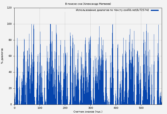 Использование диалогов по тексту книги № 725742: В поиске сна (Александр Матвеев)